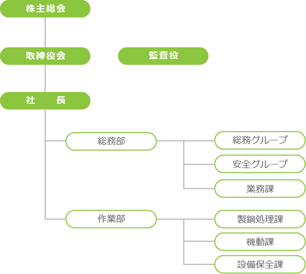組織図